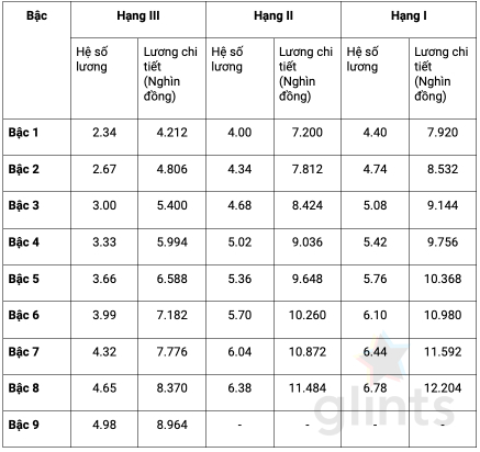 Bảng lương giáo viên tiểu học