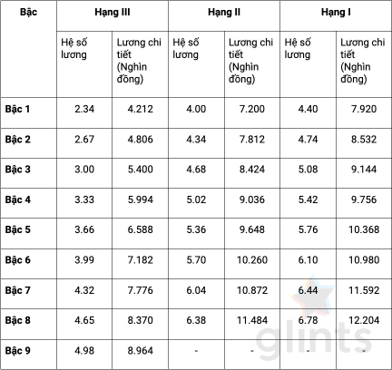 Bảng lương giáo viên trung học cơ sở