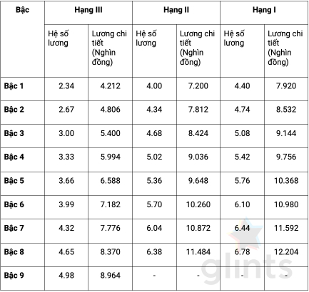 Bảng lương giáo viên trung học phổ thông