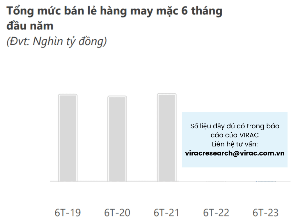 Hình 7: Tổng mức bán lẻ hàng may mặc 6 tháng đầu năm