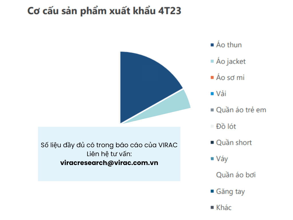 Hình 10: Cơ cấu sản phẩm xuất khẩu 4 tháng 2023có trong báo cáo ngành dệt may