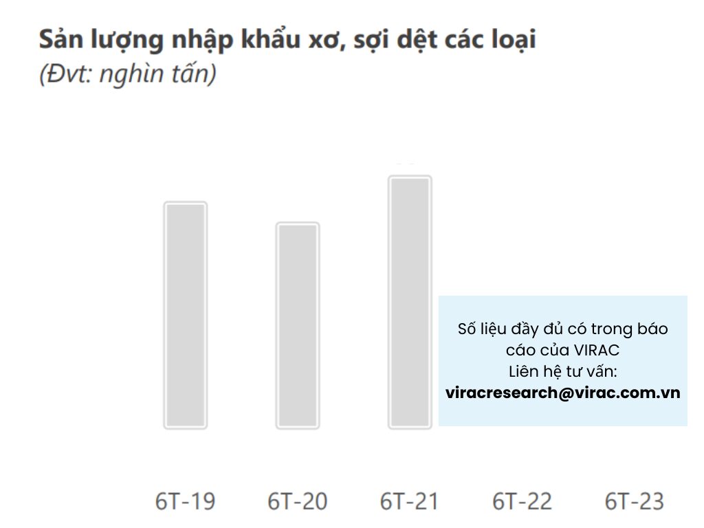 Hình 1: Sản lượng nhập khẩu xơ, sợi dệt các loại